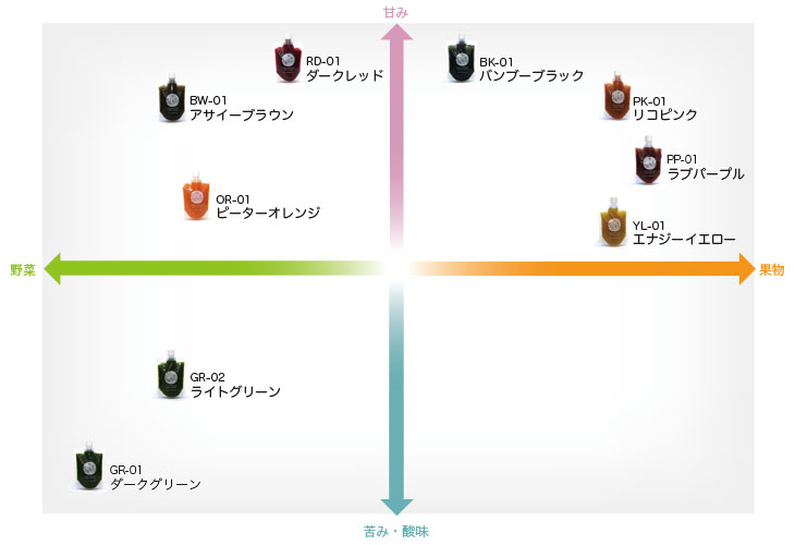 テイスト表